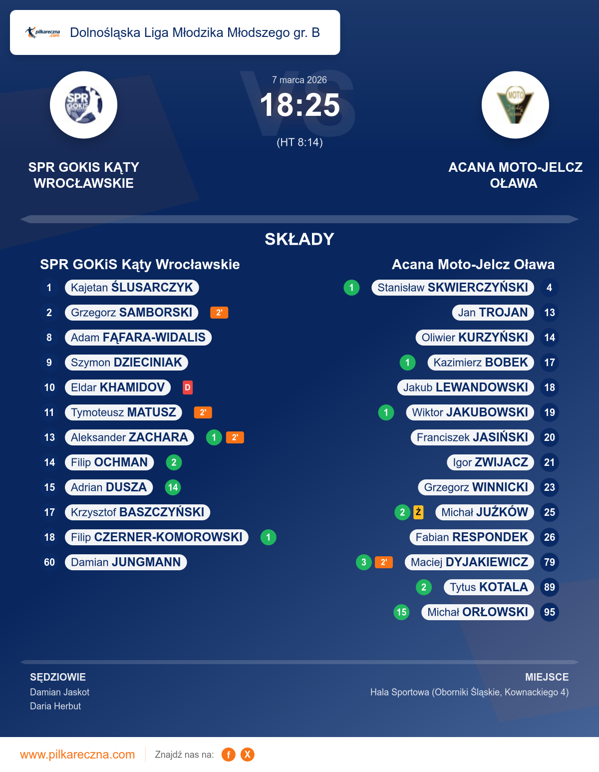 Podsumowanie meczu - Dolnośląska Liga Młodzika Młodszego gr. B: SPR GOKiS Kąty Wrocławskie 18–25 Acana Moto-Jelcz Oława