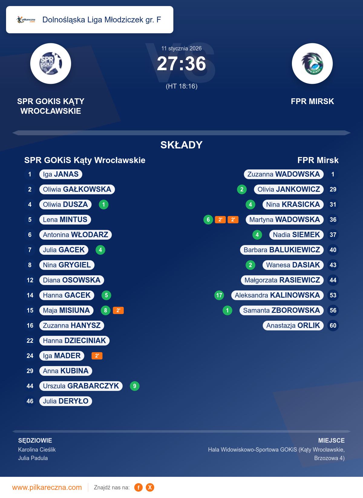 Podsumowanie meczu - Dolnośląska Liga Młodziczek gr. F kobiet: SPR GOKiS Kąty Wrocławskie 27–36 FPR Mirsk