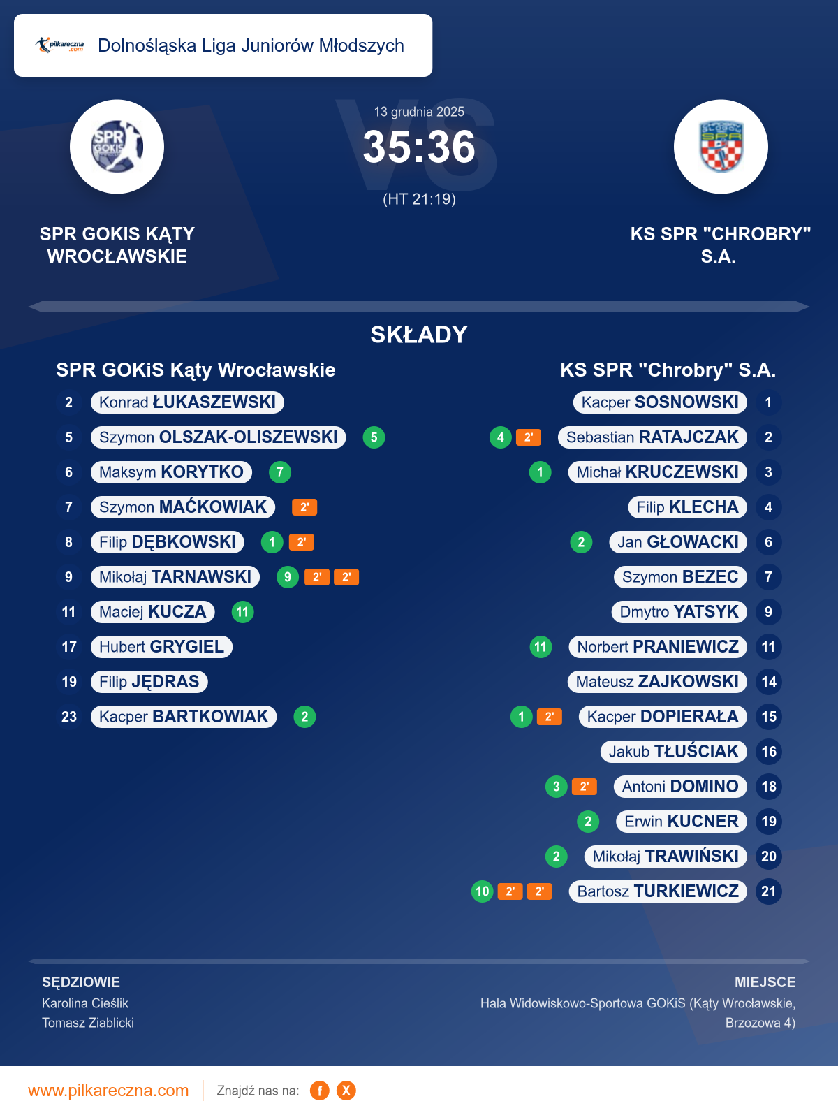 Podsumowanie meczu - Dolnośląska Liga Juniorów Młodszych: SPR GOKiS Kąty Wrocławskie 35–36 KS SPR "Chrobry" S.A.