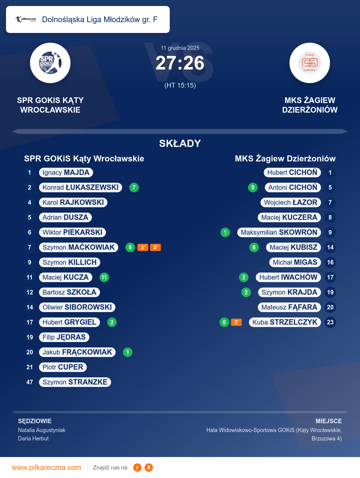 Podsumowanie meczu - Dolnośląska Liga Młodzików gr. F: SPR GOKiS Kąty Wrocławskie 27–26 MKS Żagiew Dzierżoniów