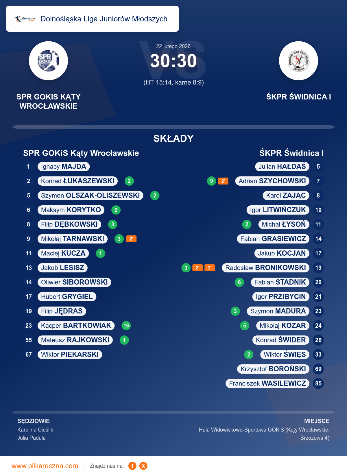 Podsumowanie meczu - Dolnośląska Liga Juniorów Młodszych: SPR GOKiS Kąty Wrocławskie 30–30 ŚKPR Świdnica I (karne)
