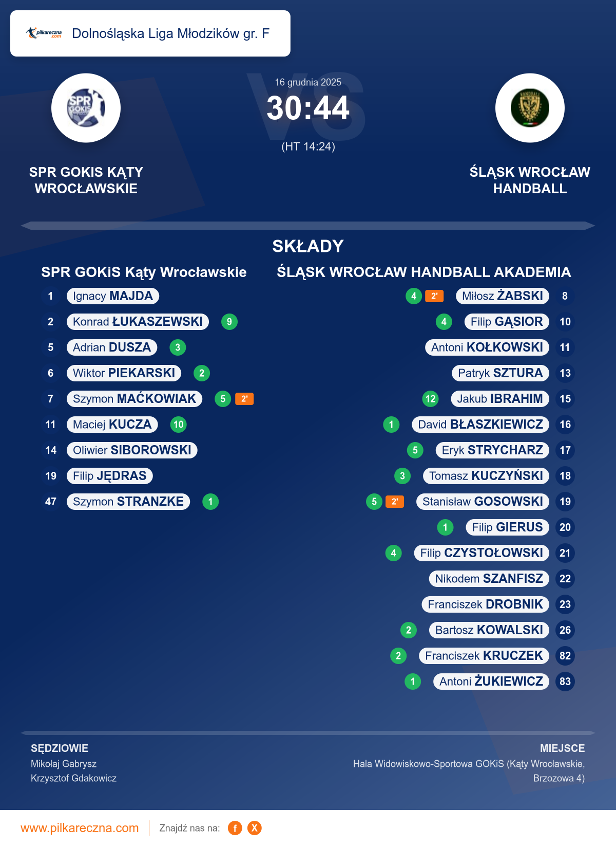 Podsumowanie meczu - Dolnośląska Liga Młodzików gr. F: SPR GOKiS Kąty Wrocławskie 30–44 ŚLĄSK WROCŁAW HANDBALL AKADEMIA