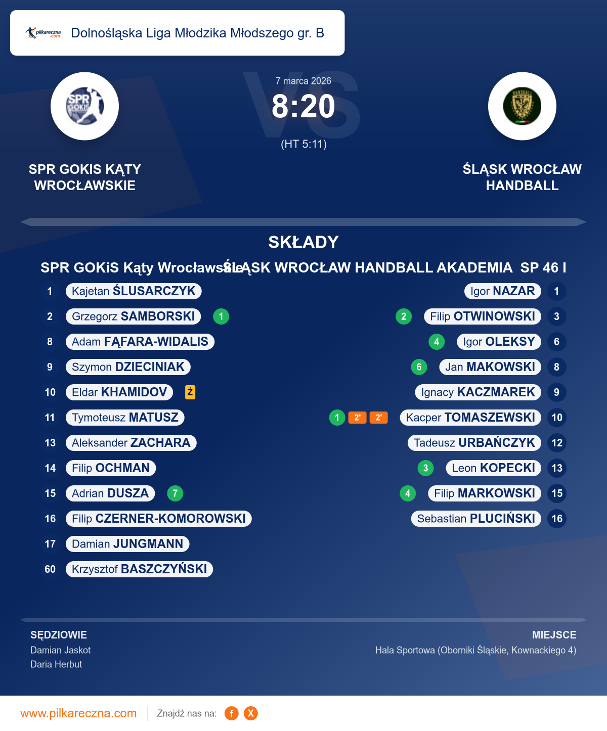 Podsumowanie meczu - Dolnośląska Liga Młodzika Młodszego gr. B: SPR GOKiS Kąty Wrocławskie 8–20 ŚLĄSK WROCŁAW HANDBALL AKADEMIA SP 46 I