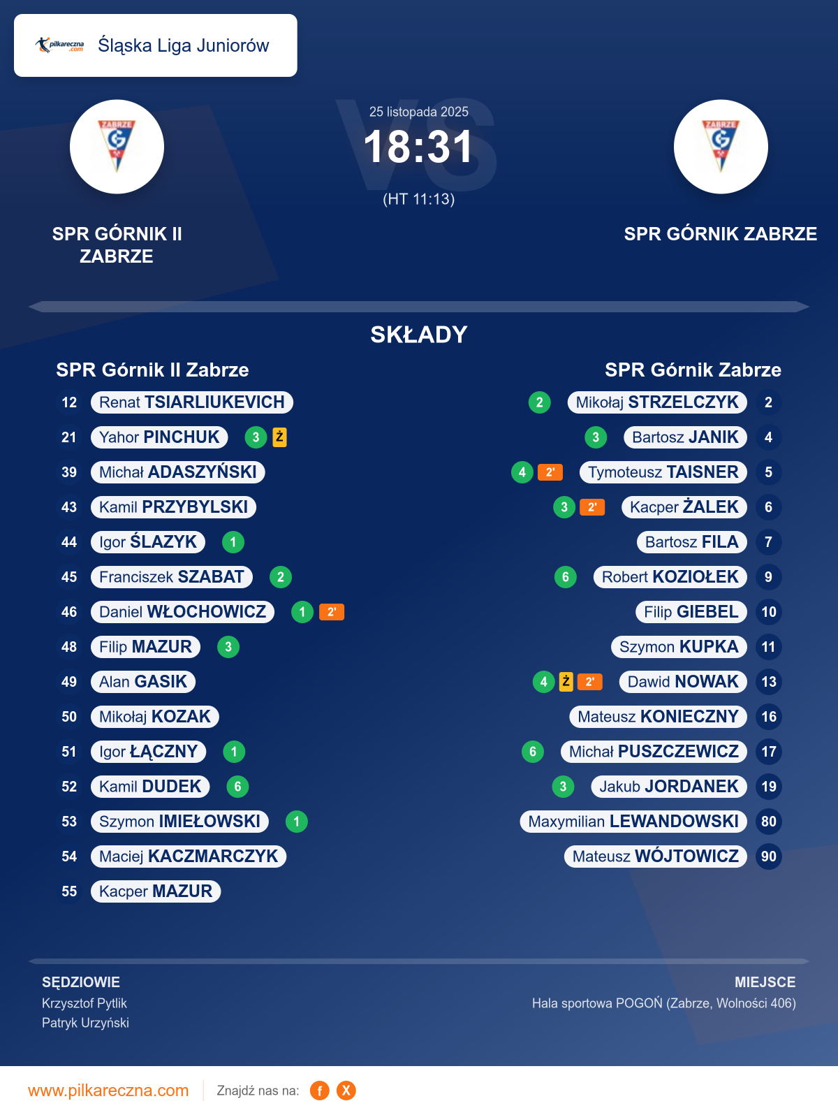 Podsumowanie meczu - Śląska Liga Juniorów: SPR Górnik II Zabrze 18–31 SPR Górnik Zabrze