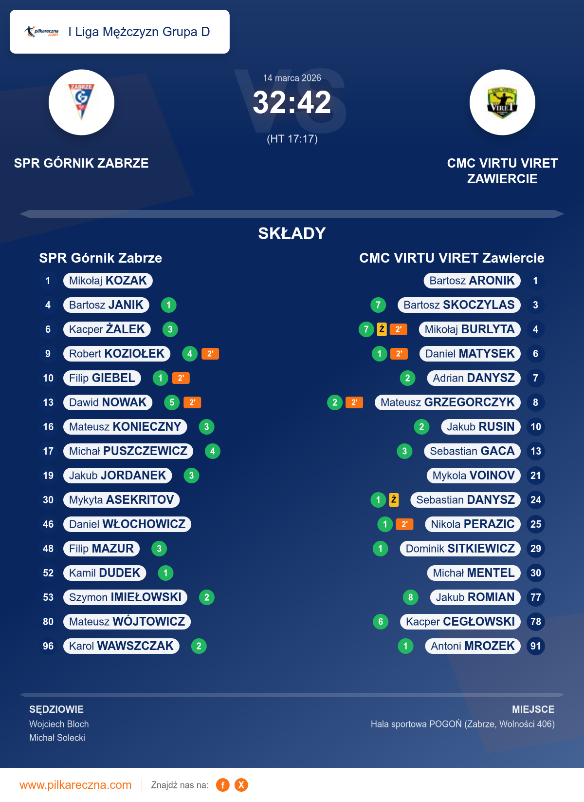 Podsumowanie meczu - I Liga Mężczyzn Grupa D: SPR Górnik Zabrze 32–42 CMC VIRTU VIRET Zawiercie