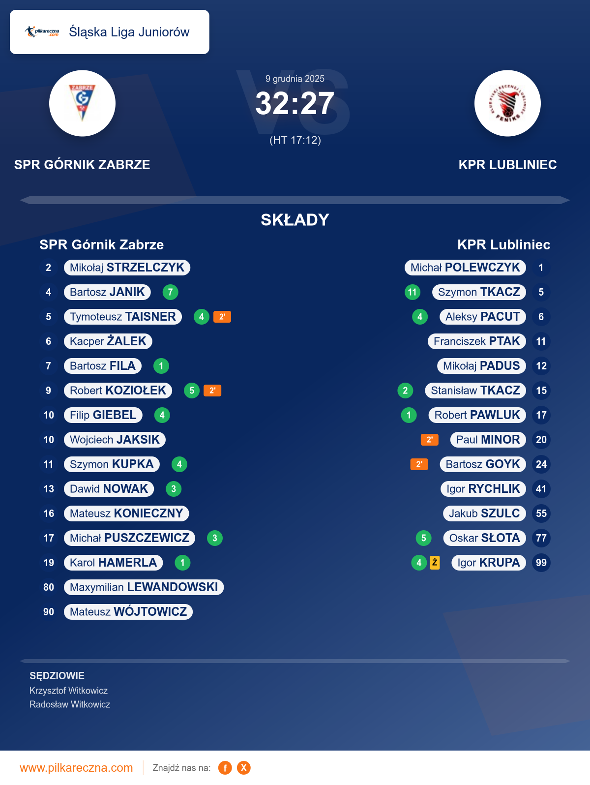 Podsumowanie meczu - Śląska Liga Juniorów: SPR Górnik Zabrze 32–27 KPR Lubliniec
