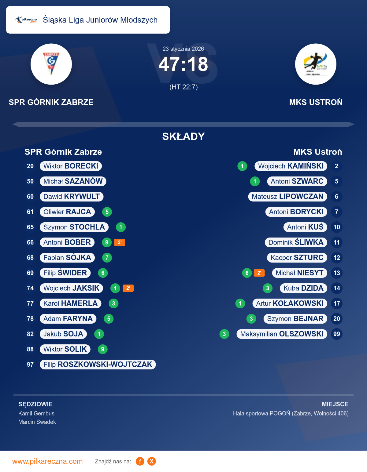 Podsumowanie meczu - Śląska Liga Juniorów Młodszych: SPR Górnik Zabrze 47–18 MKS Ustroń