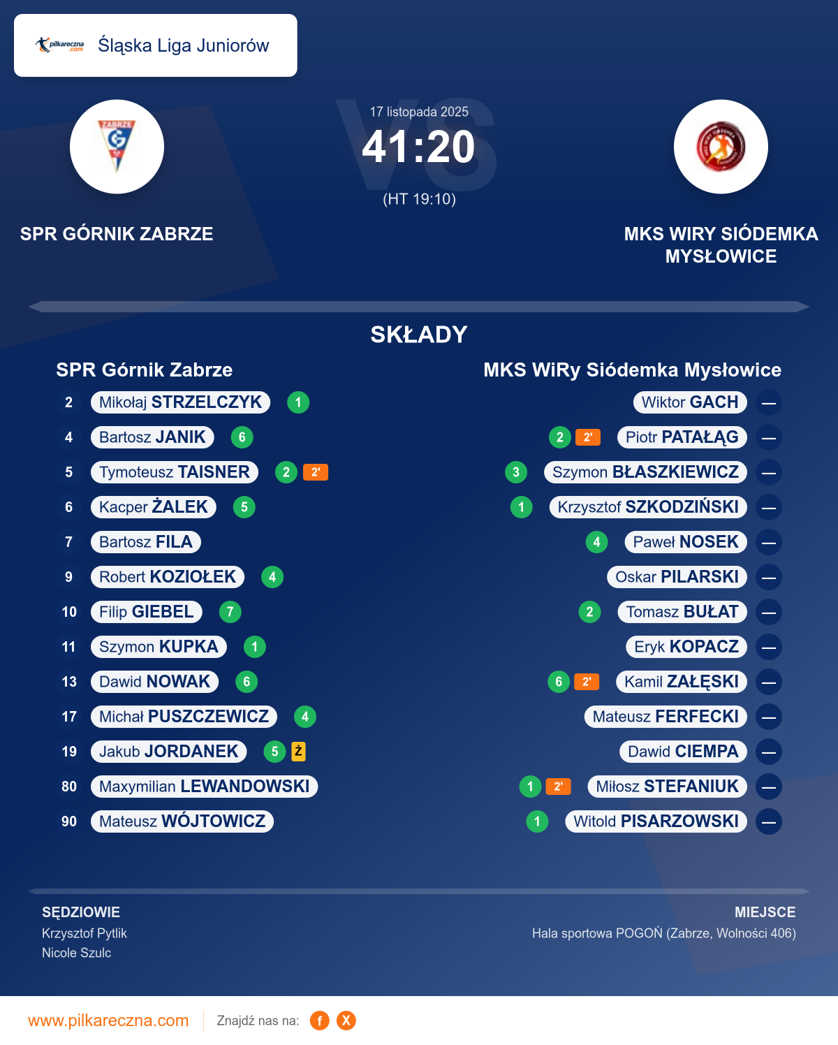 Podsumowanie meczu - Śląska Liga Juniorów: SPR Górnik Zabrze 41–20 MKS WiRy Siódemka Mysłowice