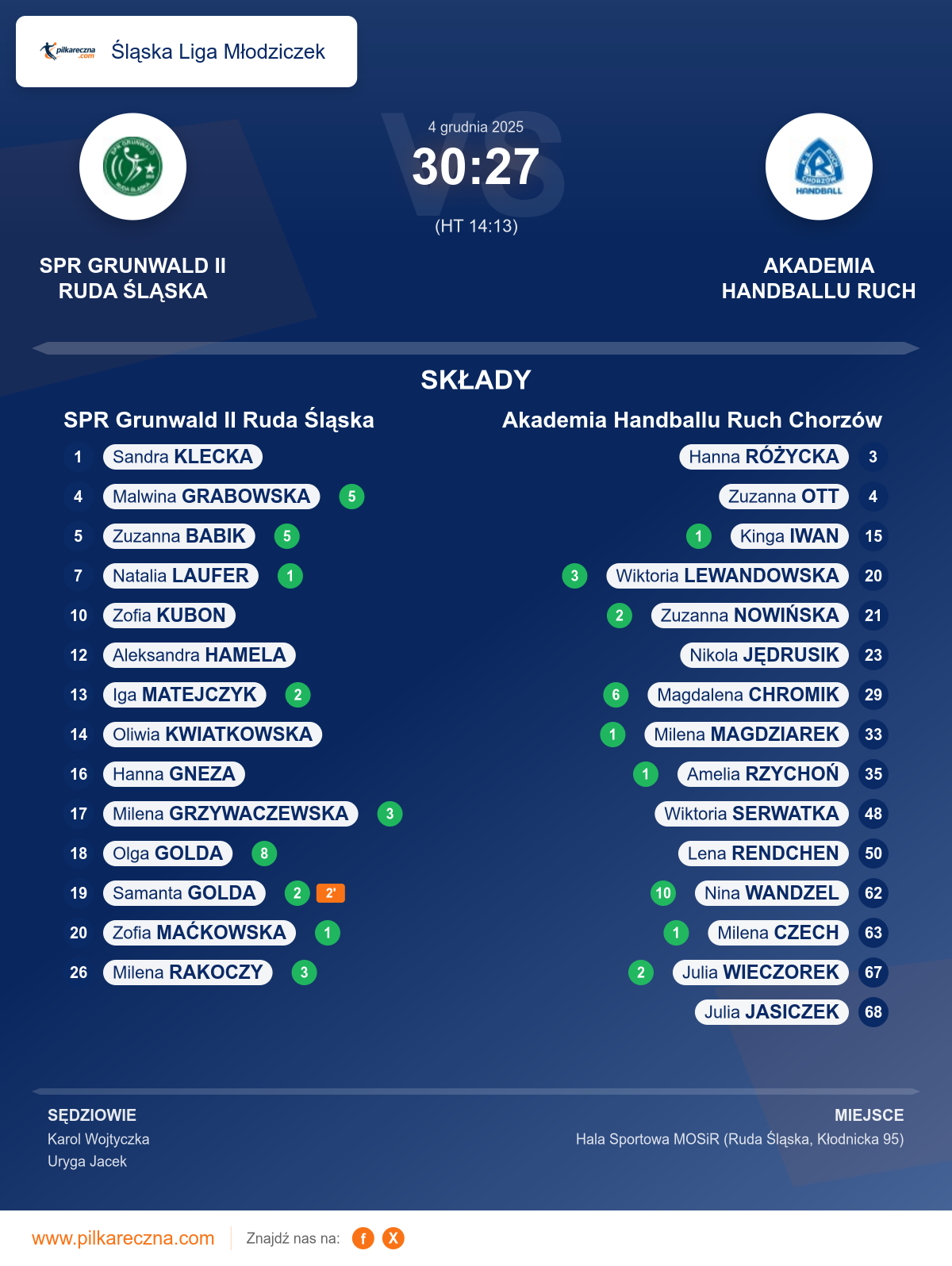 Podsumowanie meczu - Śląska Liga Młodziczek kobiet: SPR Grunwald II Ruda Śląska 30–27 Akademia Handballu Ruch Chorzów