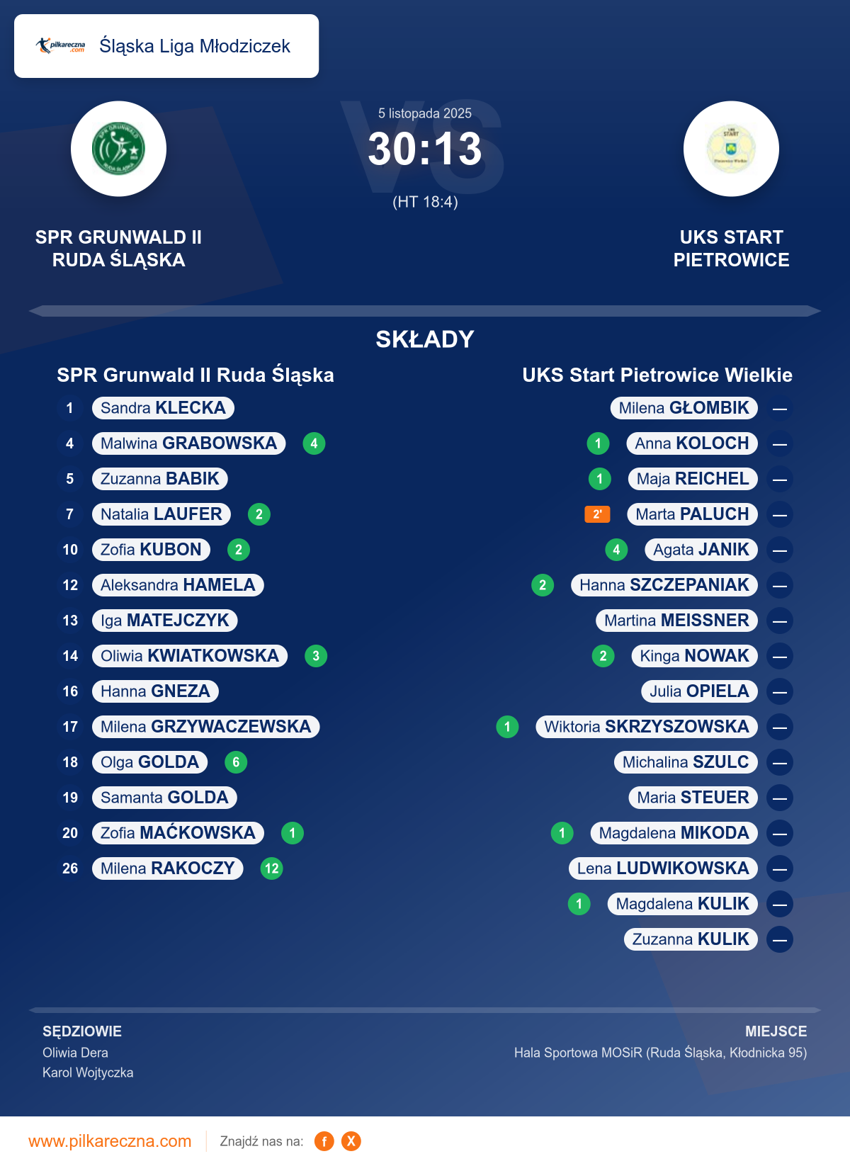 Podsumowanie meczu - Śląska Liga Młodziczek kobiet: SPR Grunwald II Ruda Śląska 30–13 UKS Start Pietrowice Wielkie