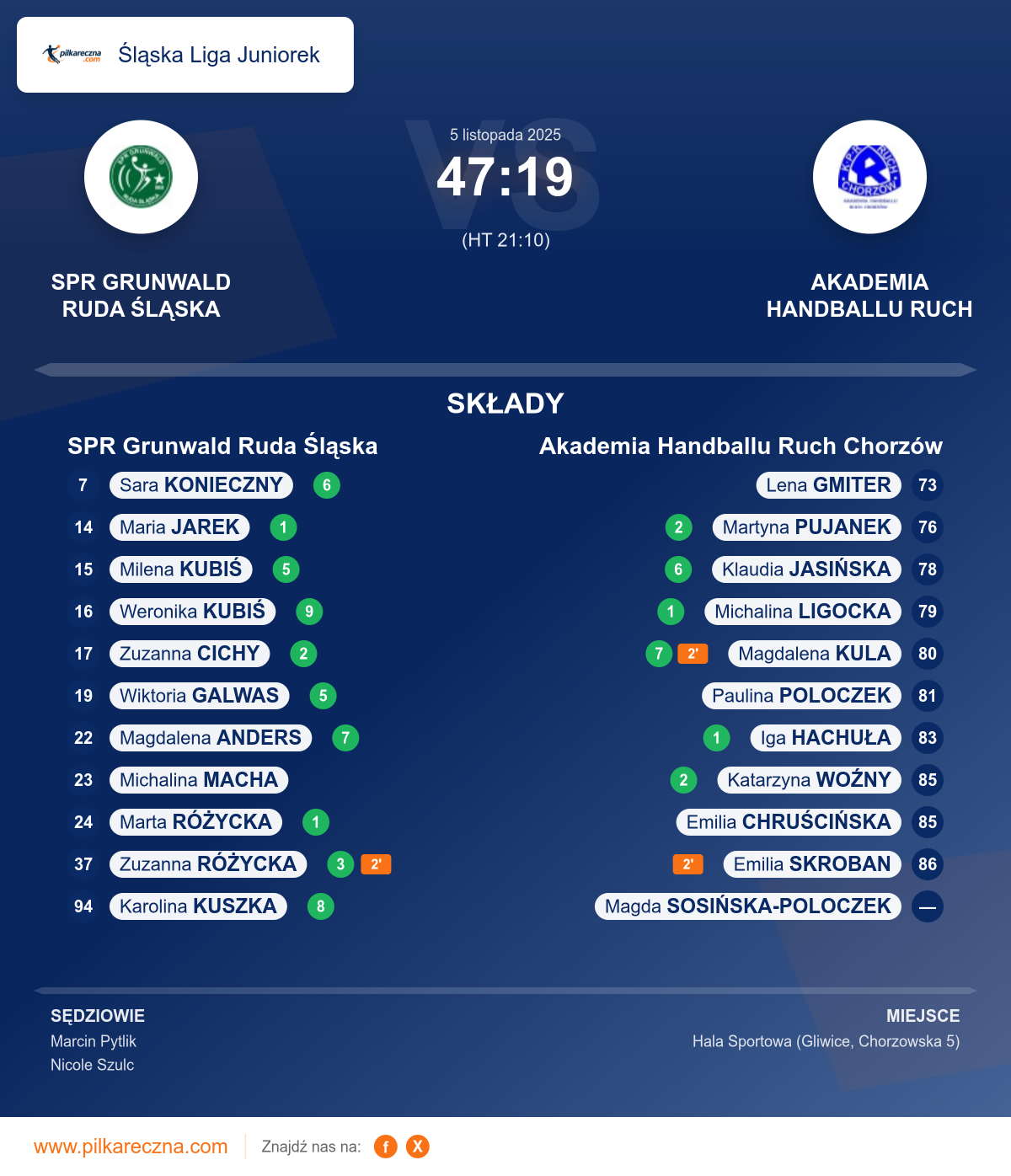 Podsumowanie meczu - Śląska Liga Juniorek kobiet: SPR Grunwald Ruda Śląska 47–19 Akademia Handballu Ruch Chorzów