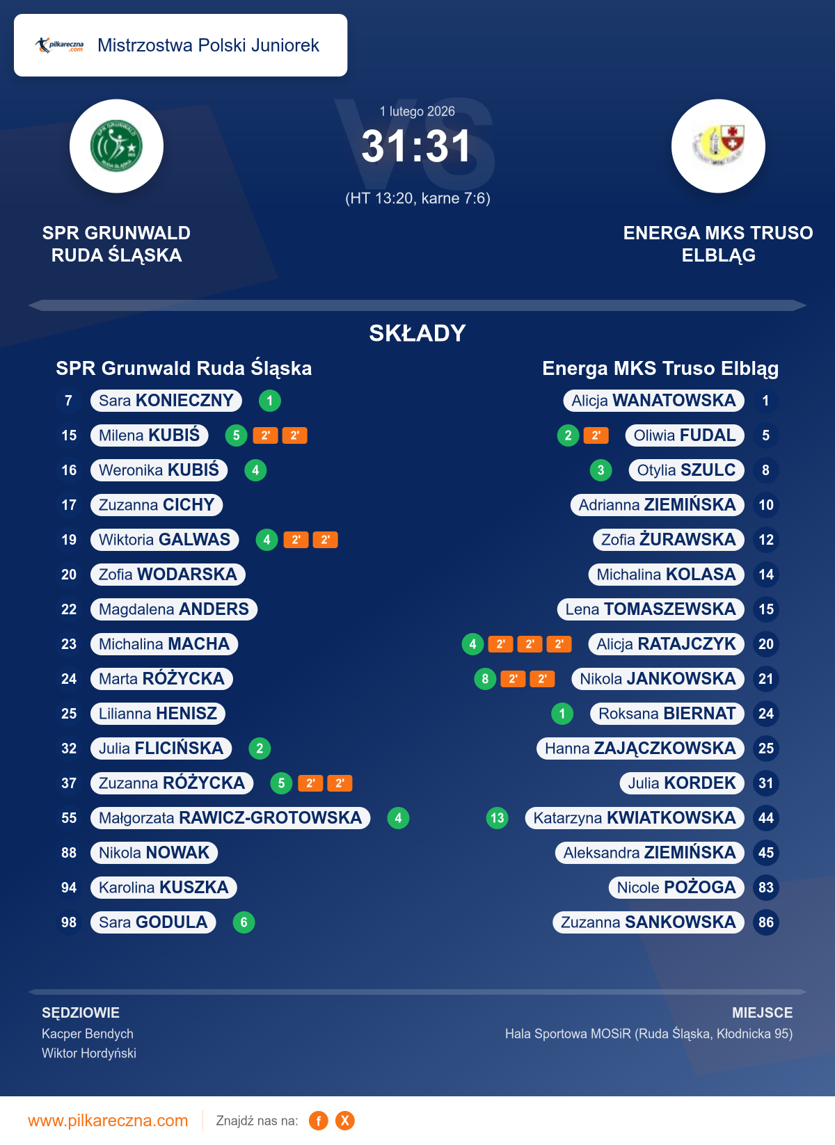 Podsumowanie meczu - Mistrzostwa Polski Juniorek kobiet: SPR Grunwald Ruda Śląska 31–31 Energa MKS Truso Elbląg (karne)