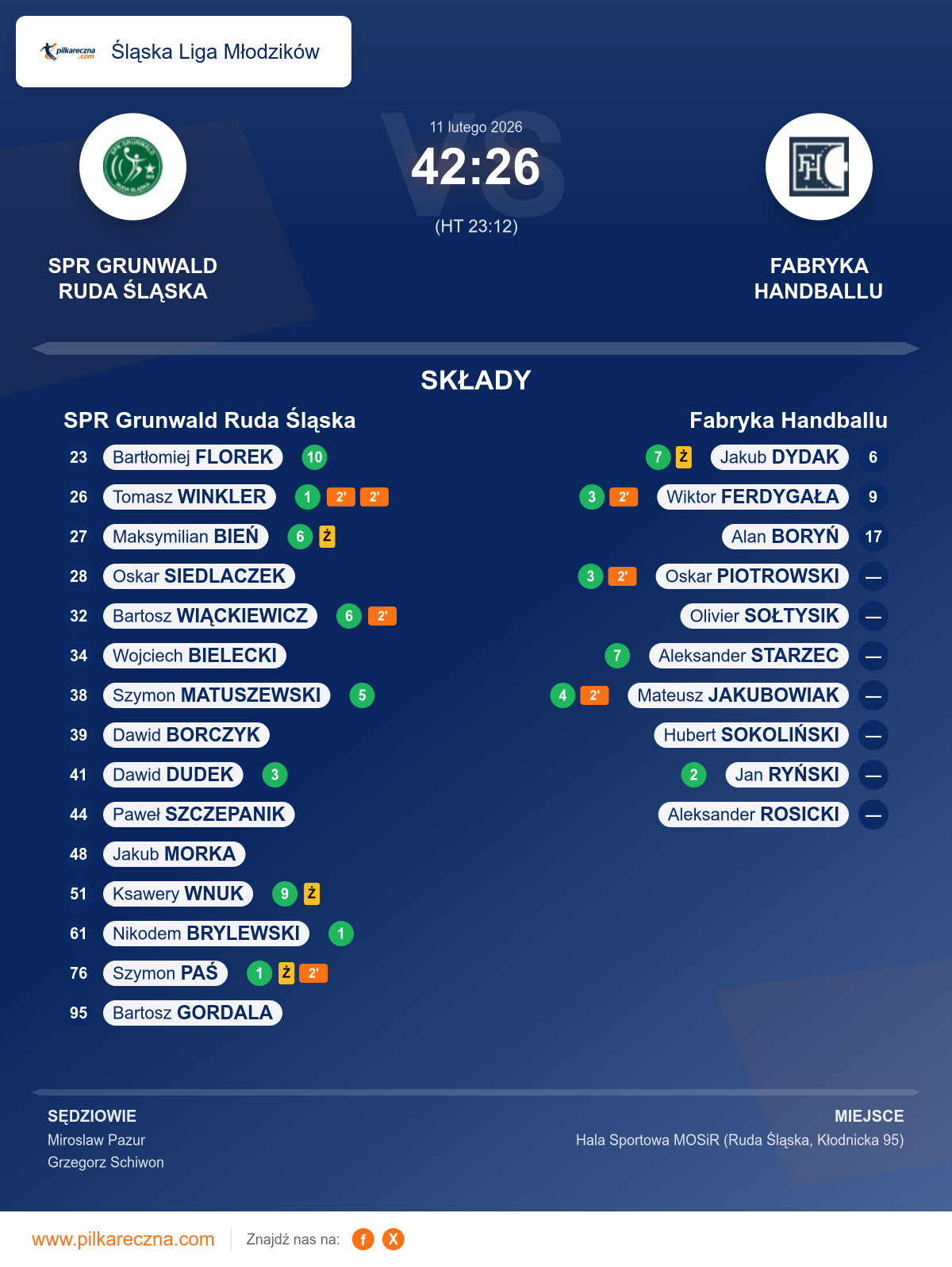 Podsumowanie meczu - Śląska Liga Młodzików: SPR Grunwald Ruda Śląska 42–26 Fabryka Handballu