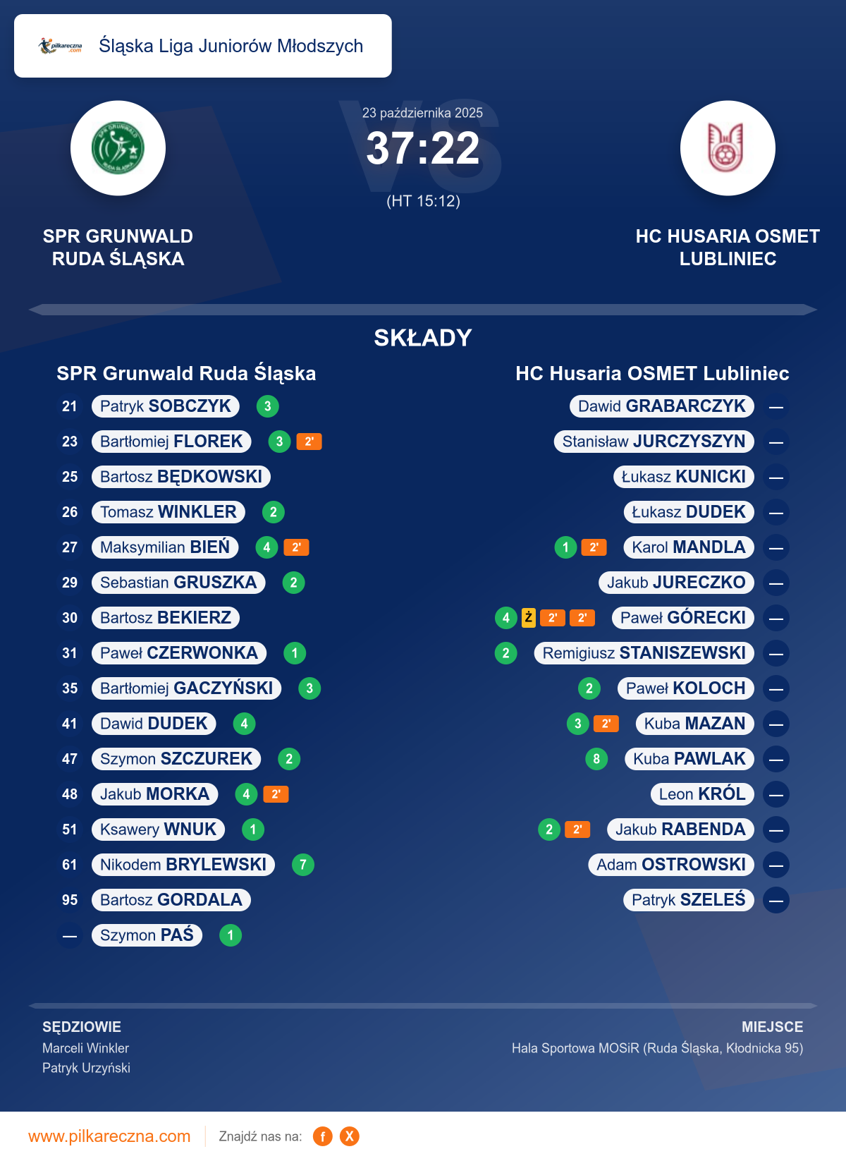 Podsumowanie meczu - Śląska Liga Juniorów Młodszych: SPR Grunwald Ruda Śląska 37–22 HC Husaria OSMET Lubliniec