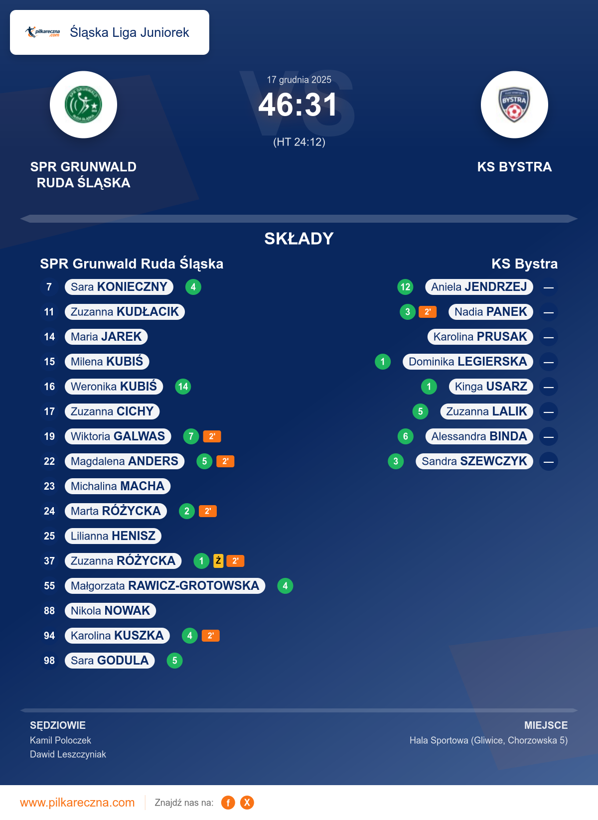 Podsumowanie meczu - Śląska Liga Juniorek kobiet: SPR Grunwald Ruda Śląska 46–31 KS Bystra