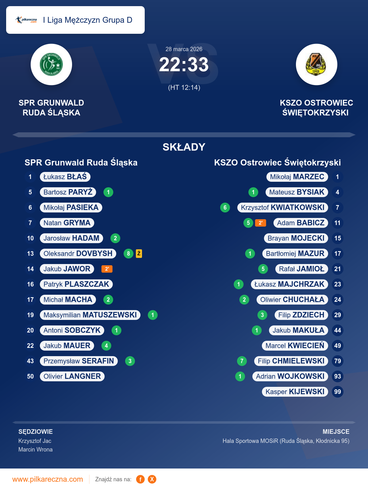 Podsumowanie meczu - I Liga Mężczyzn Grupa D: SPR Grunwald Ruda Śląska 22–33 KSZO Ostrowiec Świętokrzyski