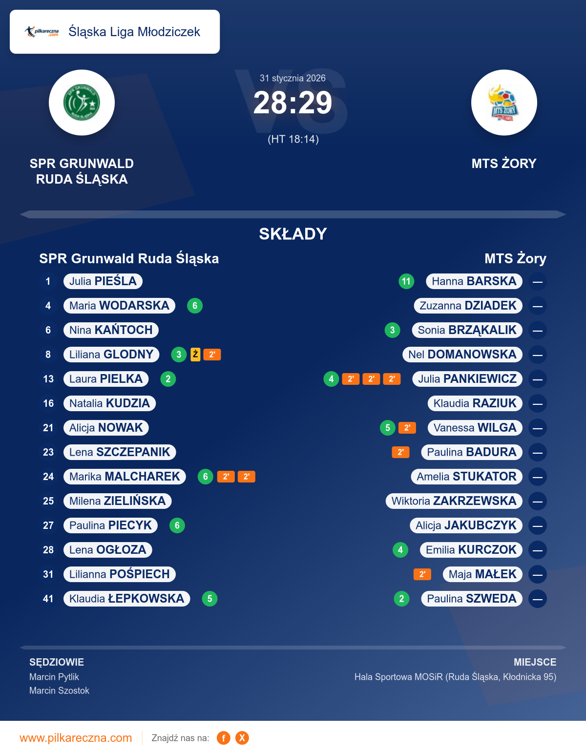 Podsumowanie meczu - Śląska Liga Młodziczek kobiet: SPR Grunwald Ruda Śląska 28–29 MTS Żory