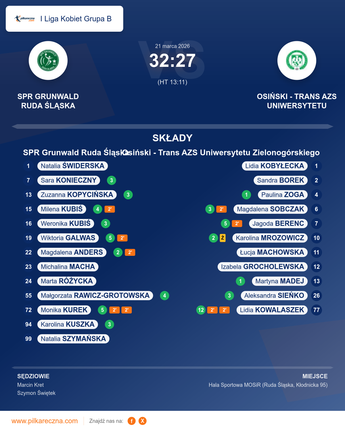 Podsumowanie meczu - I Liga Kobiet Grupa B kobiet: SPR Grunwald Ruda Śląska 32–27 Osiński - Trans AZS Uniwersytetu Zielonogórskiego