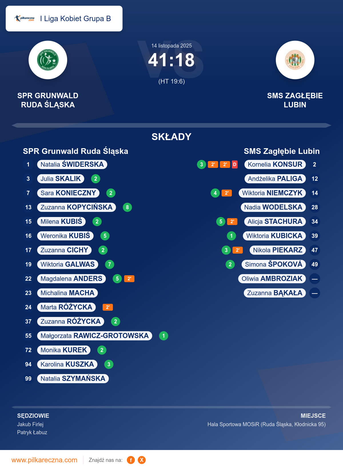 Podsumowanie meczu - I Liga Kobiet Grupa B kobiet: SPR Grunwald Ruda Śląska 41–18 SMS Zagłębie Lubin
