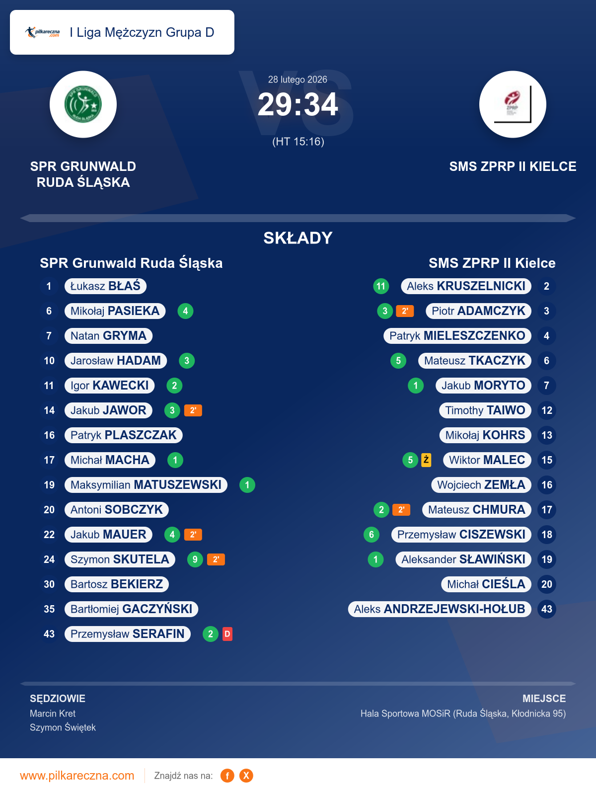 Podsumowanie meczu - I Liga Mężczyzn Grupa D: SPR Grunwald Ruda Śląska 29–34 SMS ZPRP II Kielce