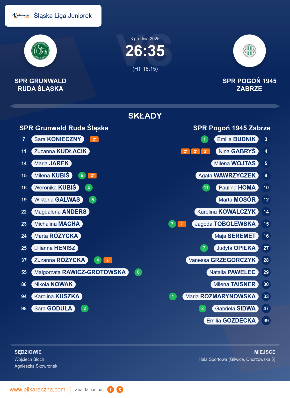 Podsumowanie meczu - Śląska Liga Juniorek kobiet: SPR Grunwald Ruda Śląska 26–35 SPR Pogoń 1945 Zabrze