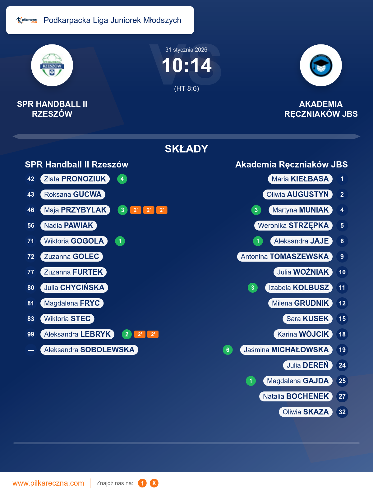 Podsumowanie meczu - Podkarpacka Liga Juniorek Młodszych kobiet: SPR Handball II Rzeszów 10–14 Akademia Ręczniaków JBS