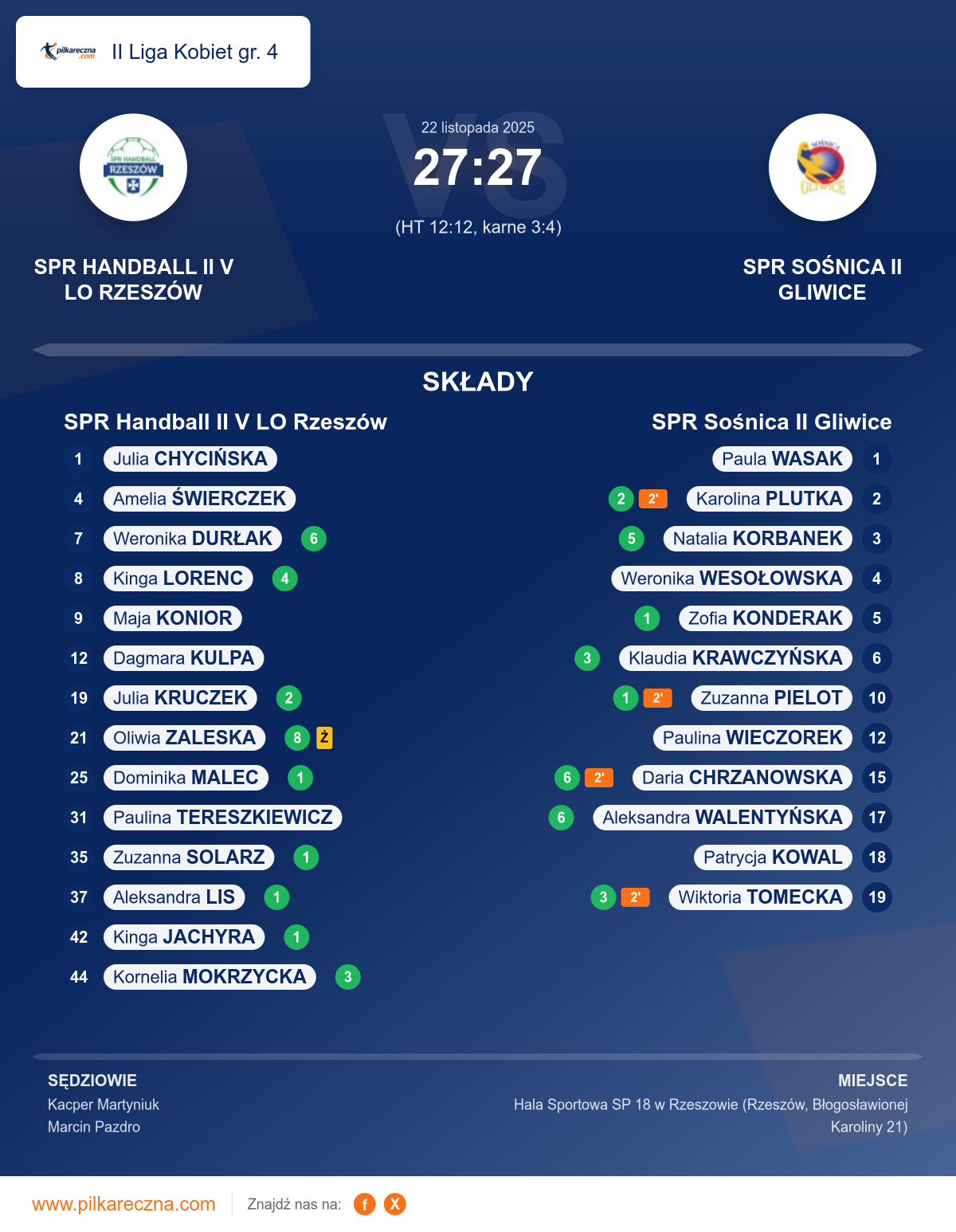 Podsumowanie meczu - II Liga Kobiet gr. 4 kobiet: SPR Handball II V LO Rzeszów 27–27 SPR Sośnica II Gliwice (karne)