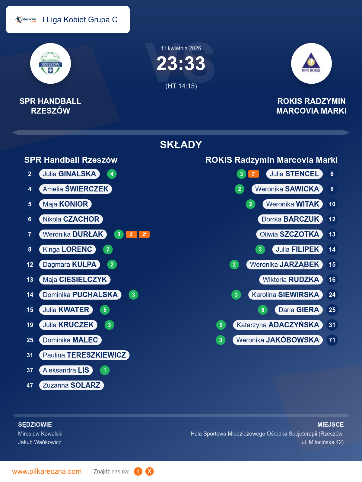 Podsumowanie meczu - I Liga Kobiet Grupa C kobiet: SPR Handball Rzeszów 23–33 ROKiS Radzymin Marcovia Marki
