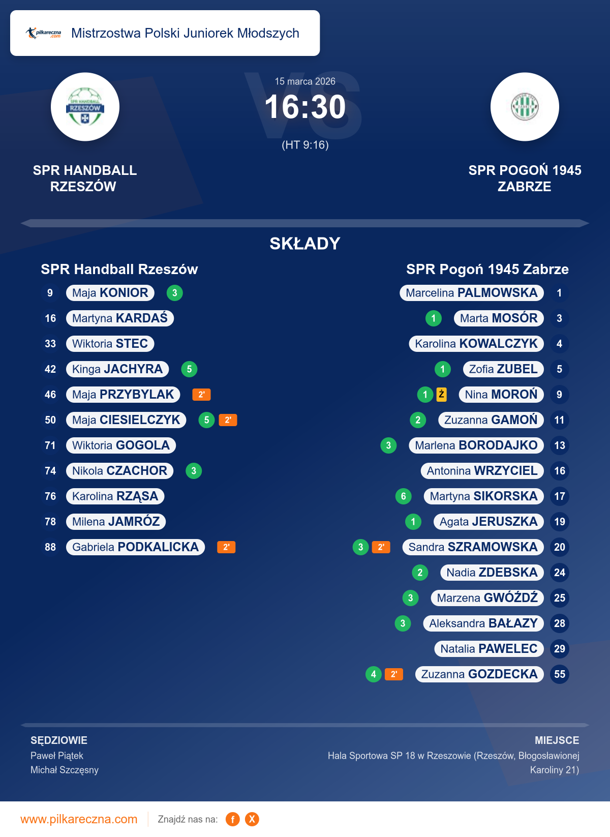 Podsumowanie meczu - Mistrzostwa Polski Juniorek Młodszych kobiet: SPR Handball Rzeszów 16–30 SPR Pogoń 1945 Zabrze