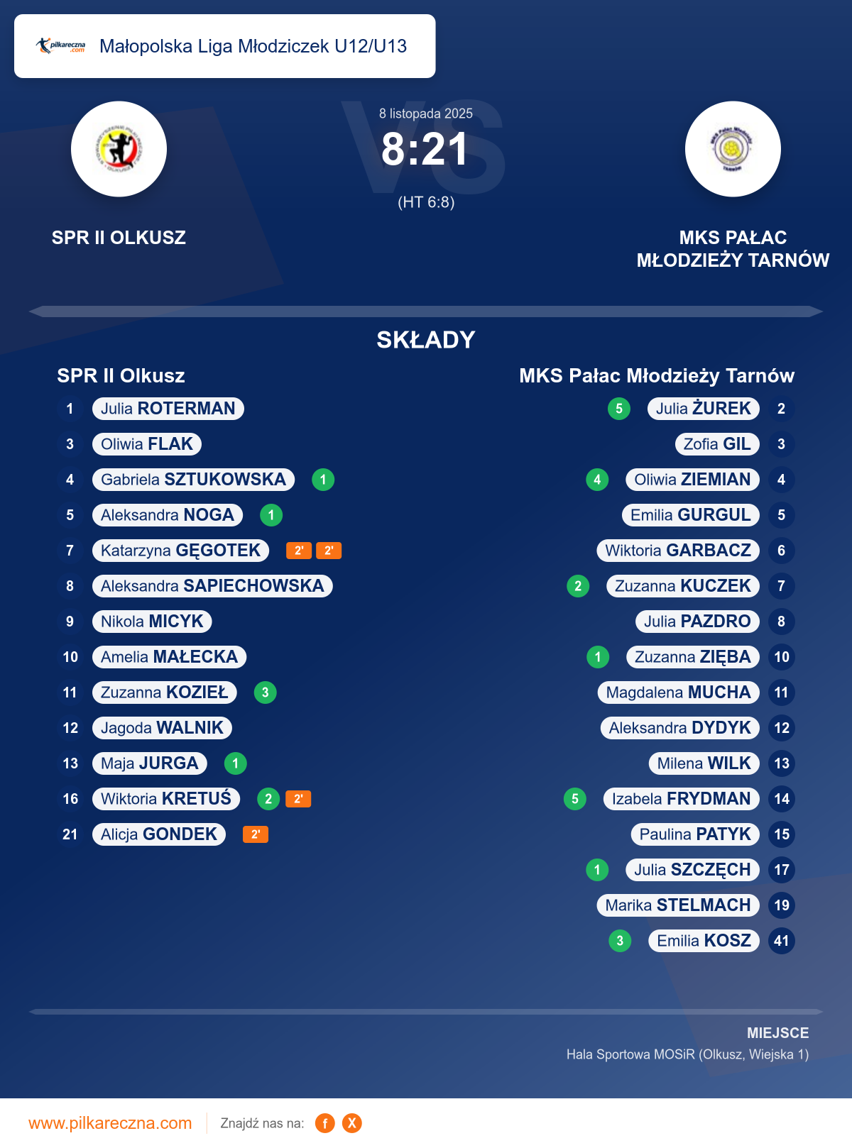 Podsumowanie meczu - Małopolska Liga Młodziczek U12/U13 kobiet: SPR II Olkusz 8–21 MKS Pałac Młodzieży Tarnów