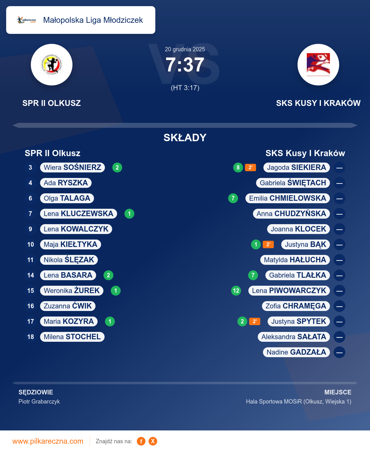 Podsumowanie meczu - Małopolska Liga Młodziczek kobiet: SPR II Olkusz 7–37 SKS Kusy I Kraków
