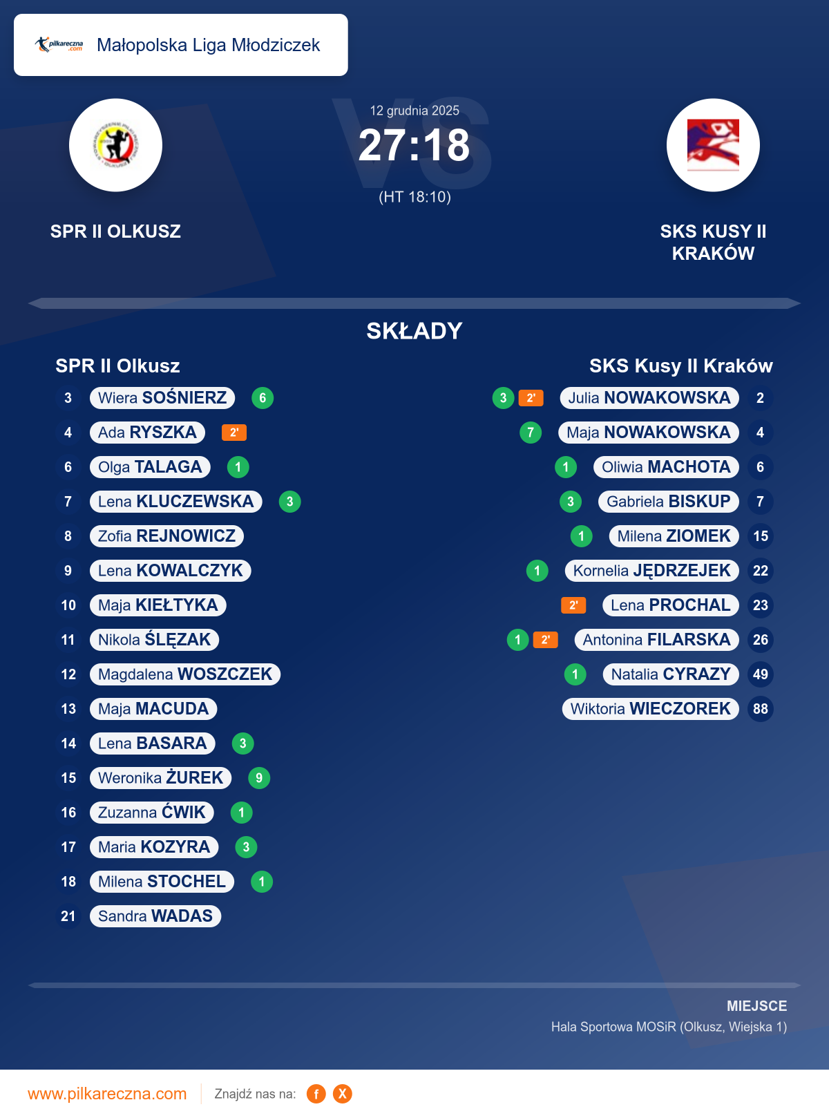 Podsumowanie meczu - Małopolska Liga Młodziczek kobiet: SPR II Olkusz 27–18 SKS Kusy II Kraków