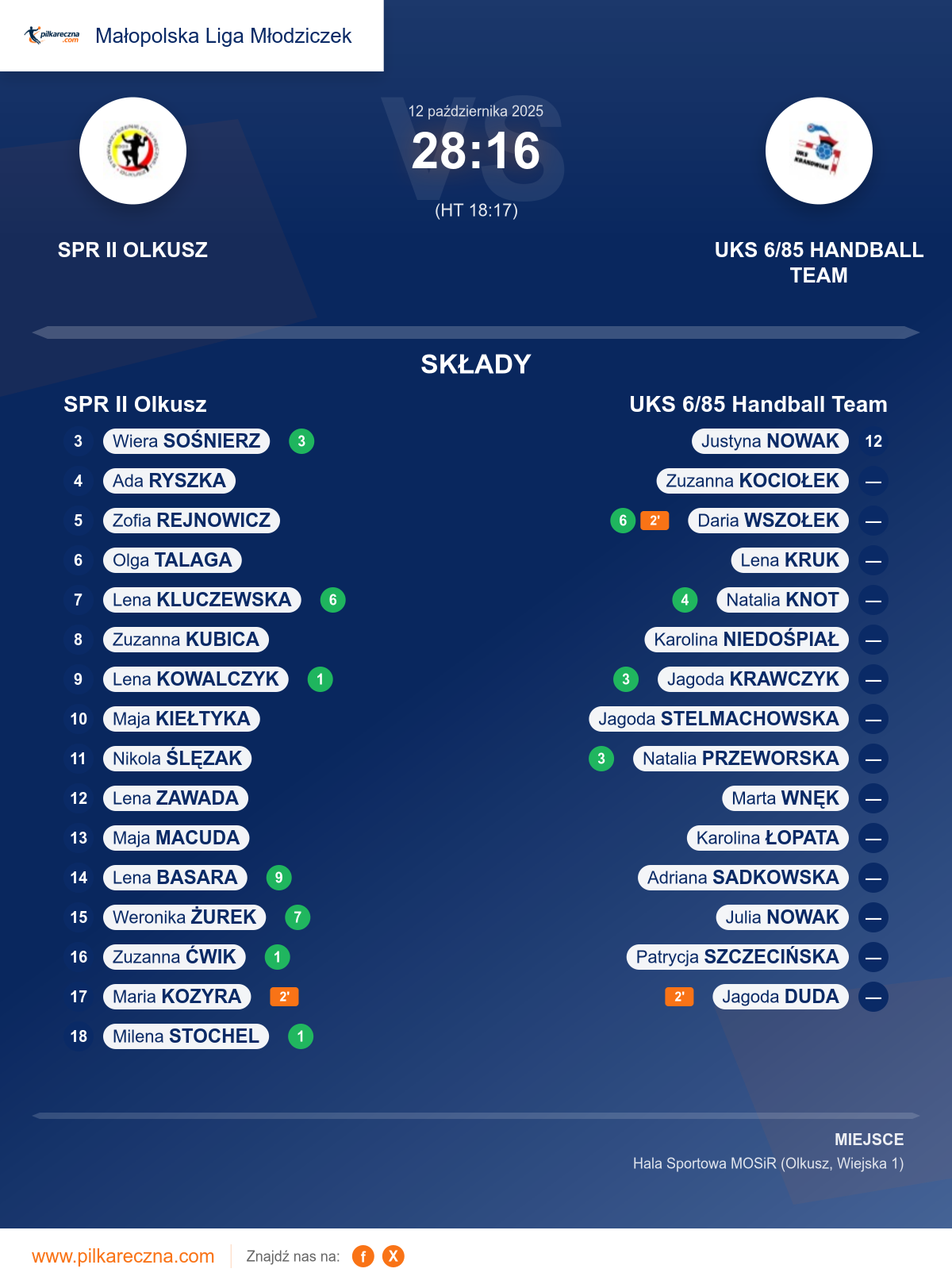 Podsumowanie meczu - Małopolska Liga Młodziczek kobiet: SPR II Olkusz 28–16 UKS 6/85 Handball Team