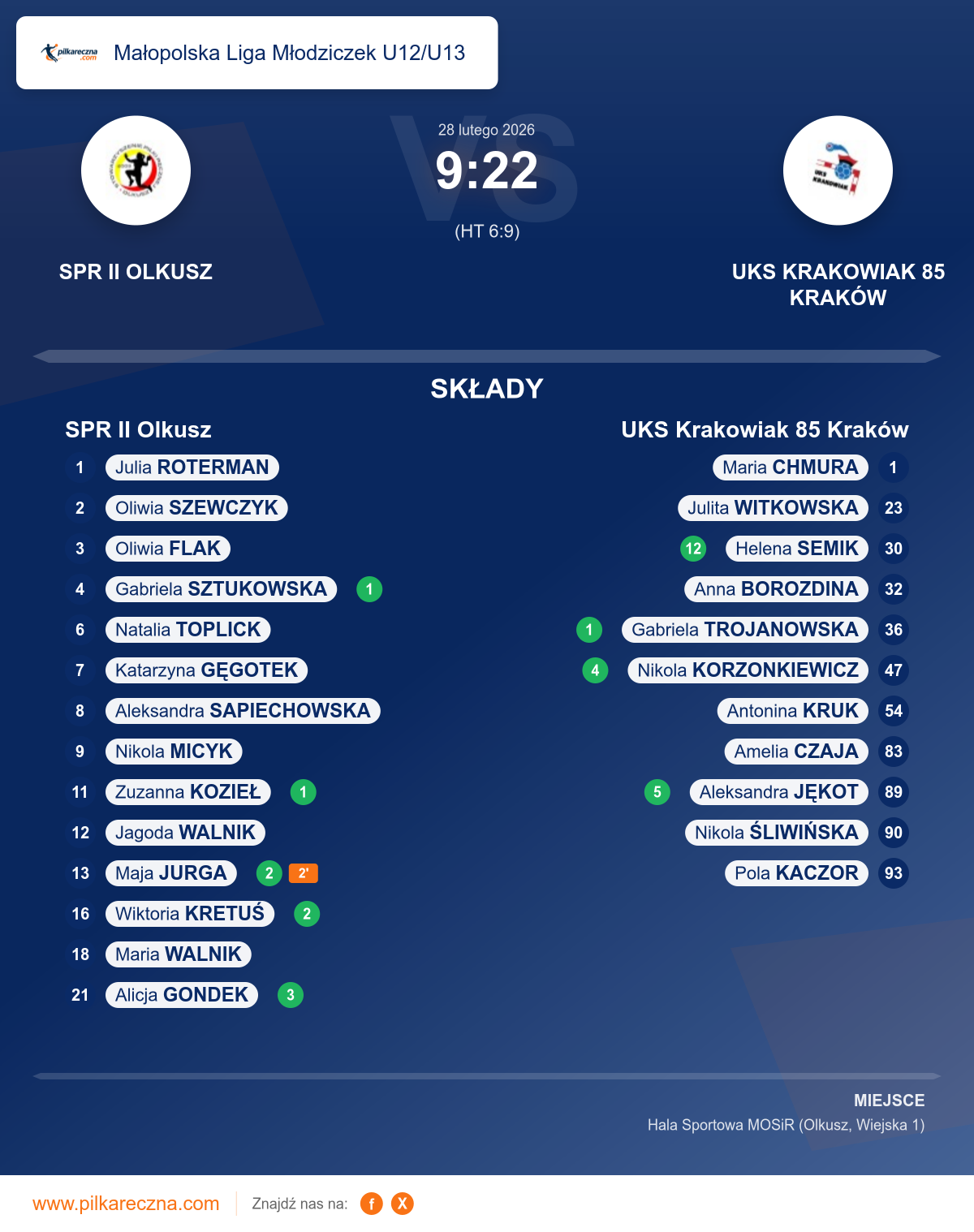 Podsumowanie meczu - Małopolska Liga Młodziczek U12/U13 kobiet: SPR II Olkusz 9–22 UKS Krakowiak 85 Kraków