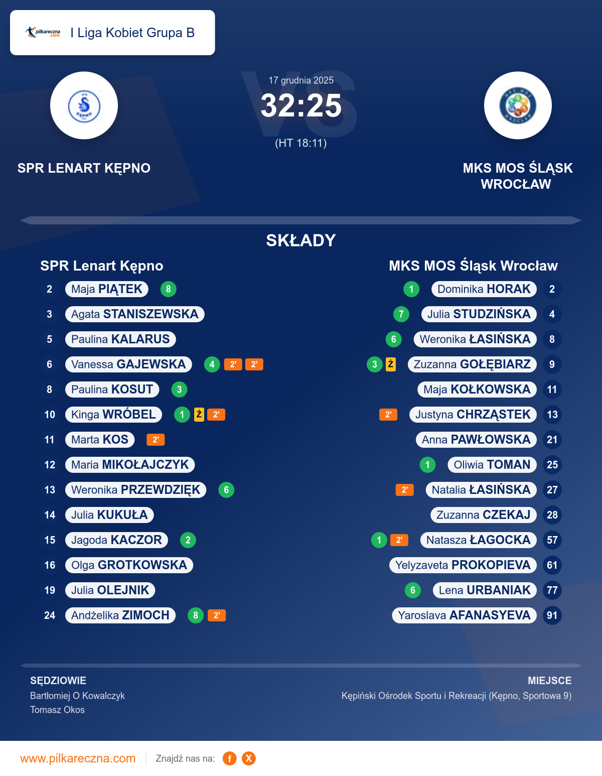 Podsumowanie meczu - I Liga Kobiet Grupa B kobiet: SPR Lenart Kępno 32–25 MKS MOS Śląsk Wrocław