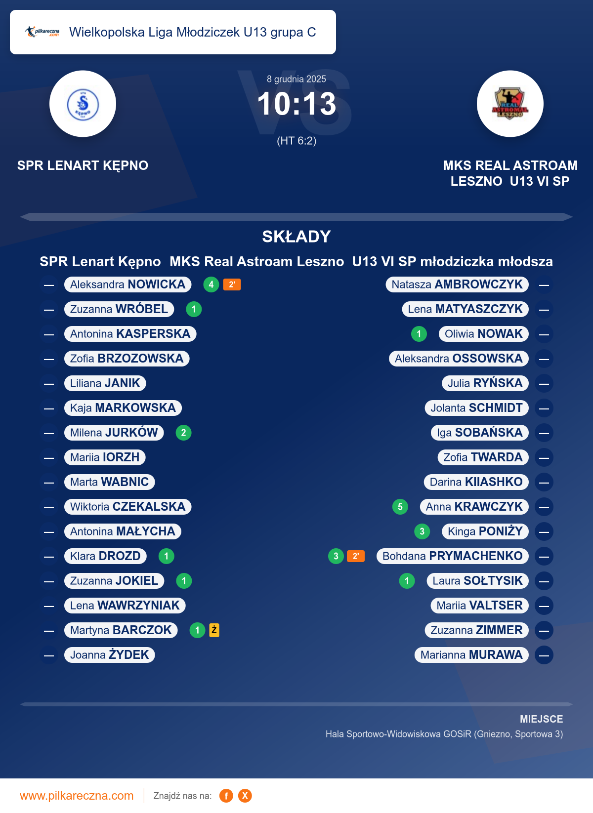 Podsumowanie meczu - Wielkopolska Liga Młodziczek U13 grupa C kobiet: SPR Lenart Kępno 10–13 MKS Real Astroam Leszno U13 VI SP młodziczka młodsza