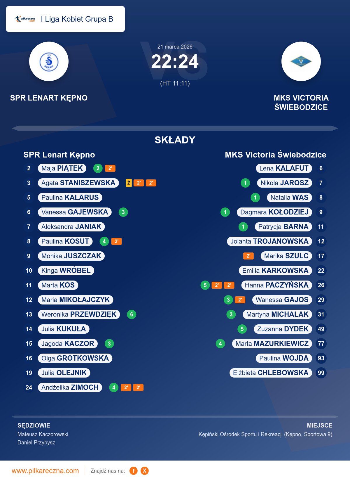 Podsumowanie meczu - I Liga Kobiet Grupa B kobiet: SPR Lenart Kępno 22–24 MKS Victoria Świebodzice