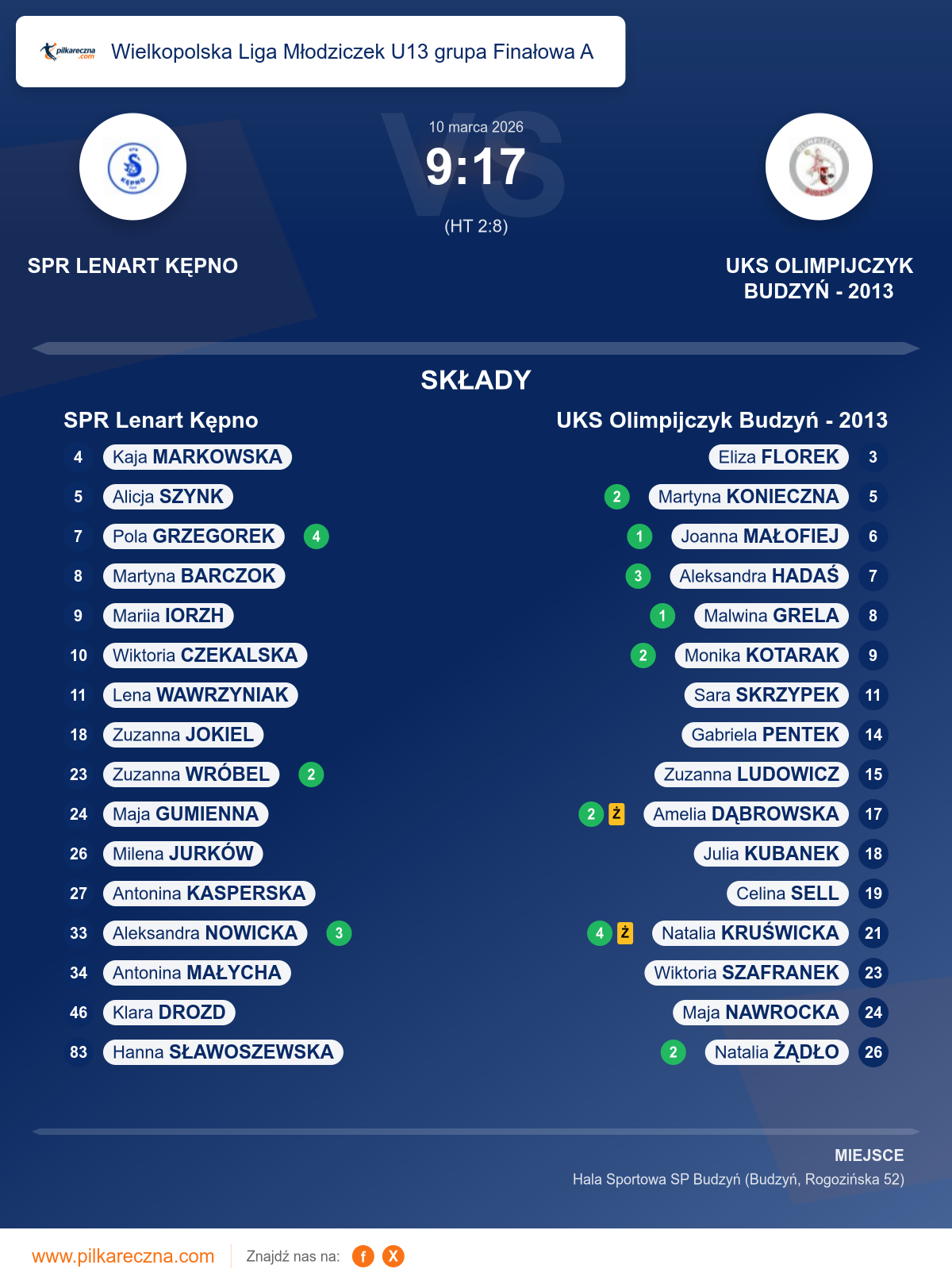 Podsumowanie meczu - Wielkopolska Liga Młodziczek U13 grupa Finałowa A kobiet: SPR Lenart Kępno 9–17 UKS Olimpijczyk Budzyń - 2013
