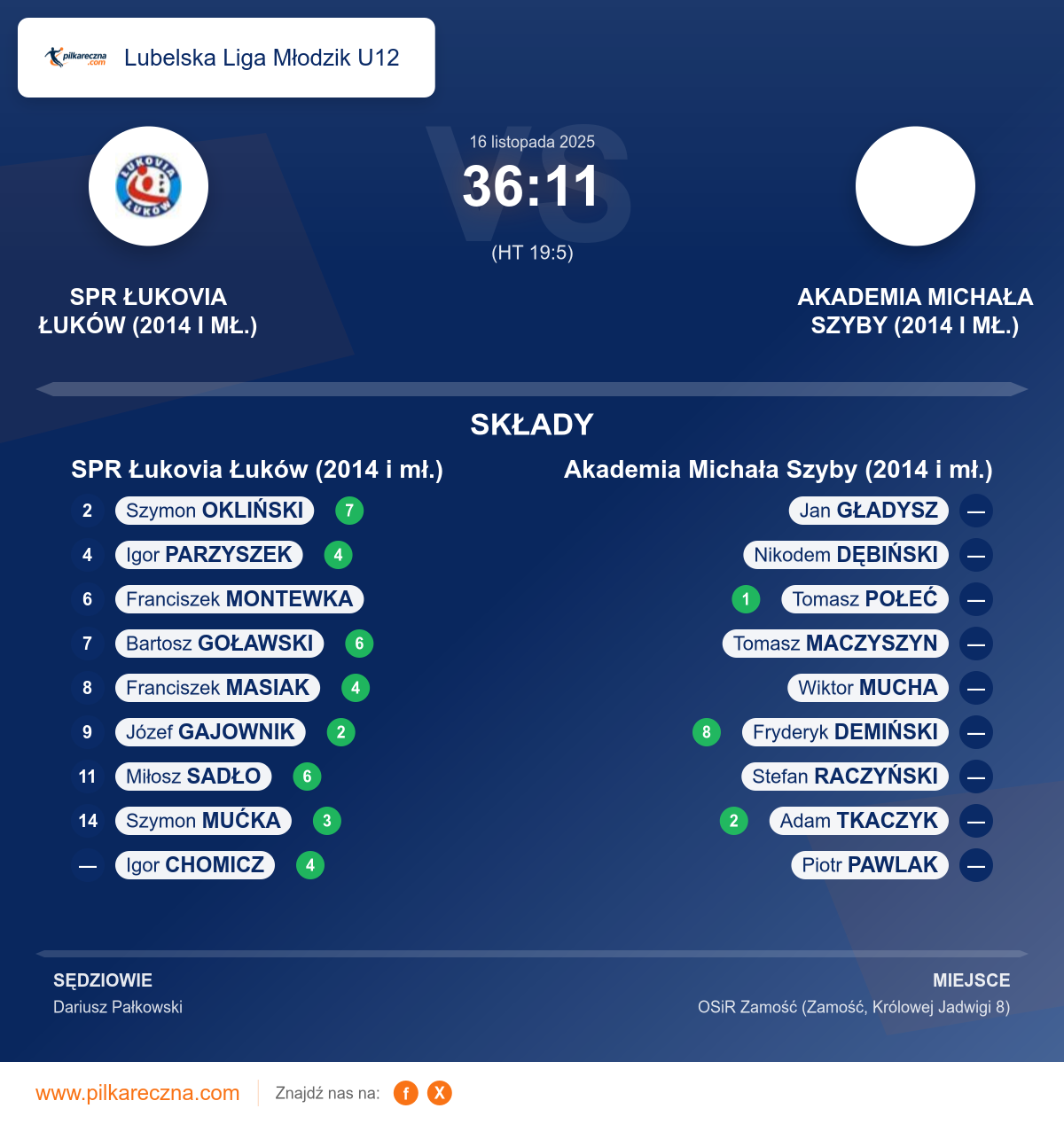 Podsumowanie meczu - Lubelska Liga Młodzik U12: SPR Łukovia Łuków (2014 i mł.) 36–11 Akademia Michała Szyby (2014 i mł.)
