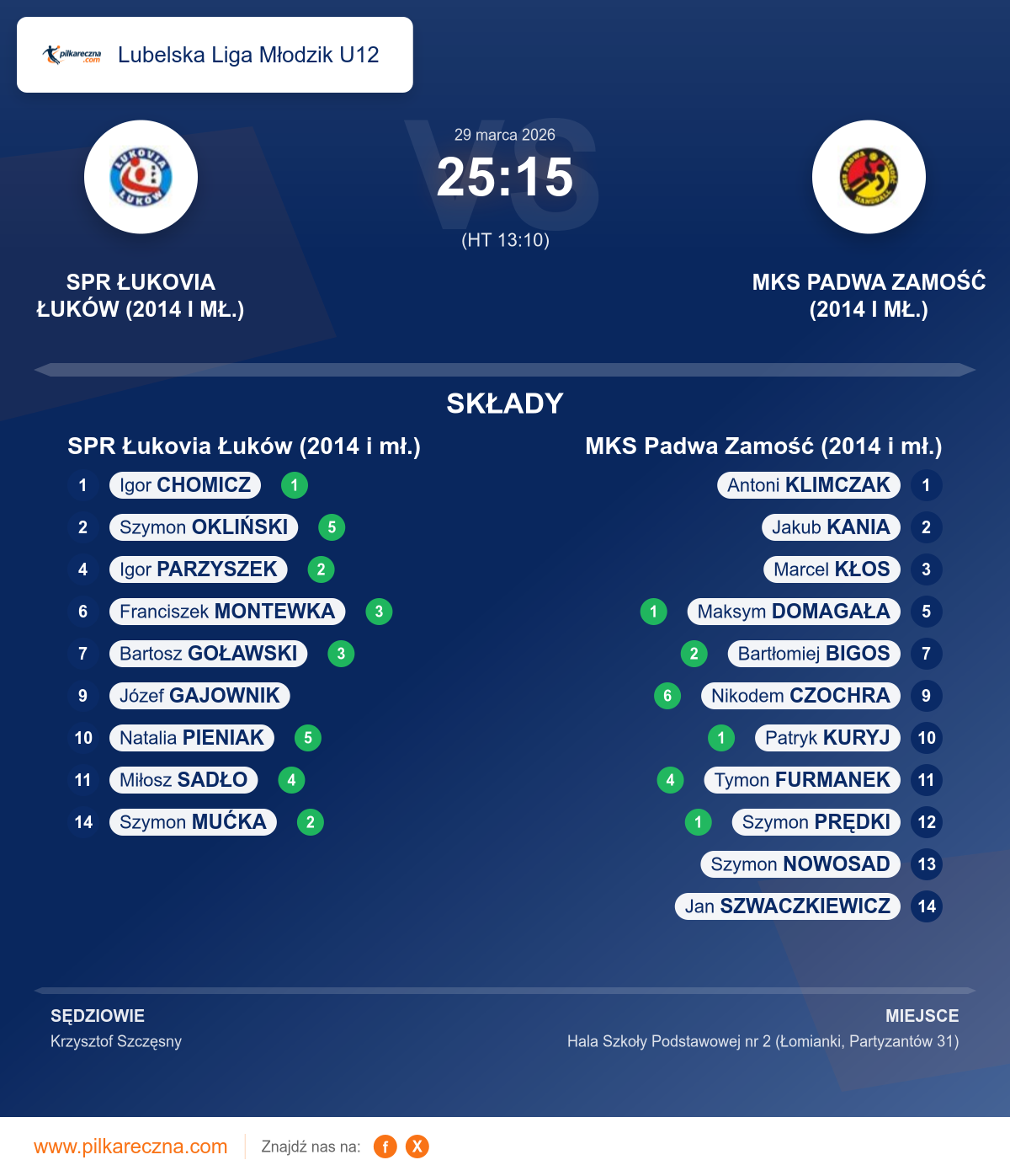 Podsumowanie meczu - Lubelska Liga Młodzik U12: SPR Łukovia Łuków (2014 i mł.) 25–15 MKS Padwa Zamość (2014 i mł.)