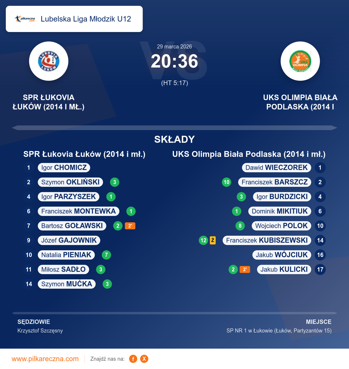 Podsumowanie meczu - Lubelska Liga Młodzik U12: SPR Łukovia Łuków (2014 i mł.) 20–36 UKS Olimpia Biała Podlaska (2014 i mł.)