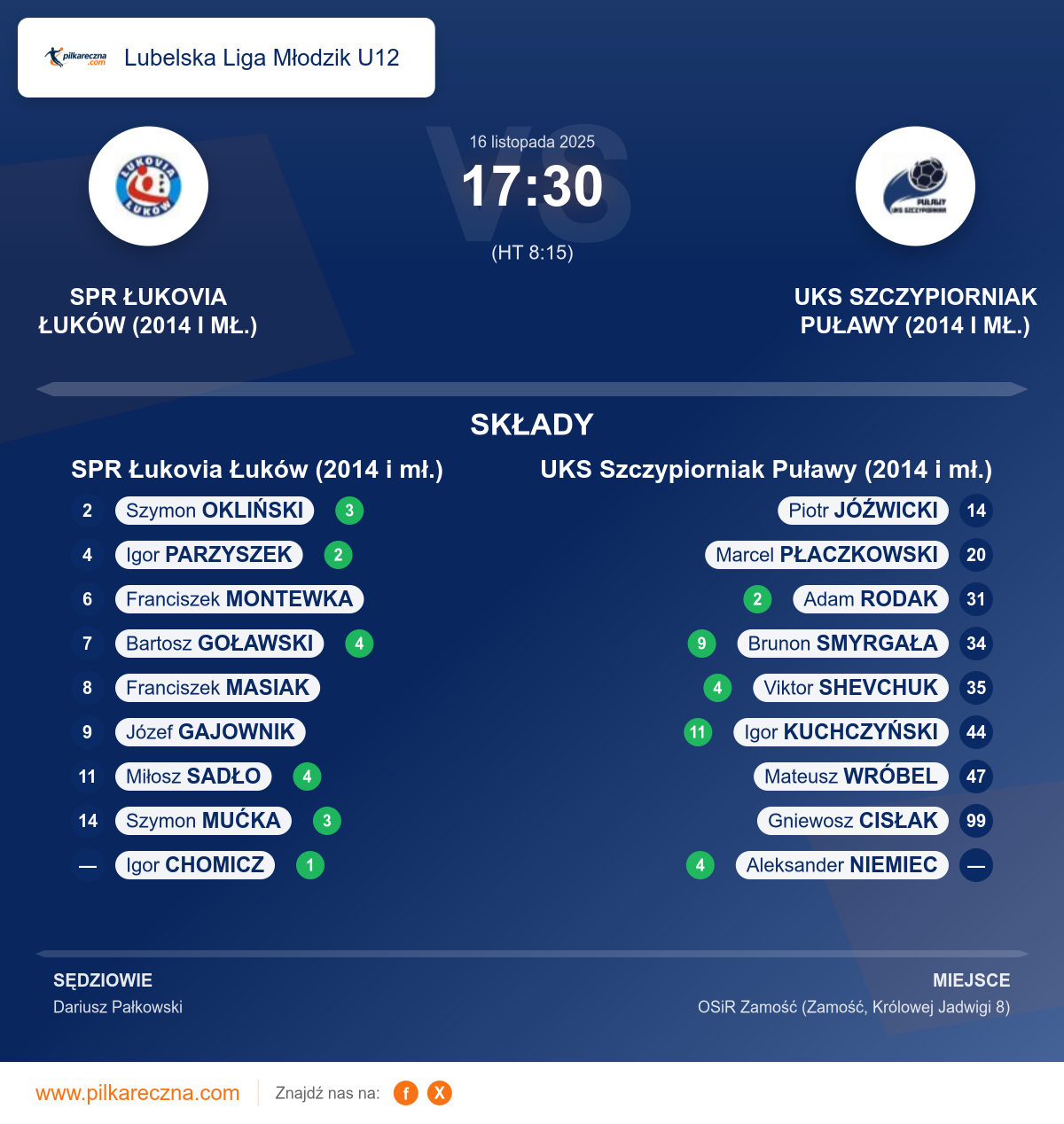 Podsumowanie meczu - Lubelska Liga Młodzik U12: SPR Łukovia Łuków (2014 i mł.) 17–30 UKS Szczypiorniak Puławy (2014 i mł.)