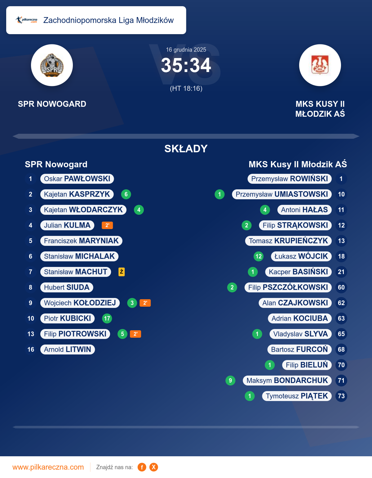 Podsumowanie meczu - Zachodniopomorska Liga Młodzików: SPR Nowogard 35–34 MKS Kusy II Młodzik AŚ