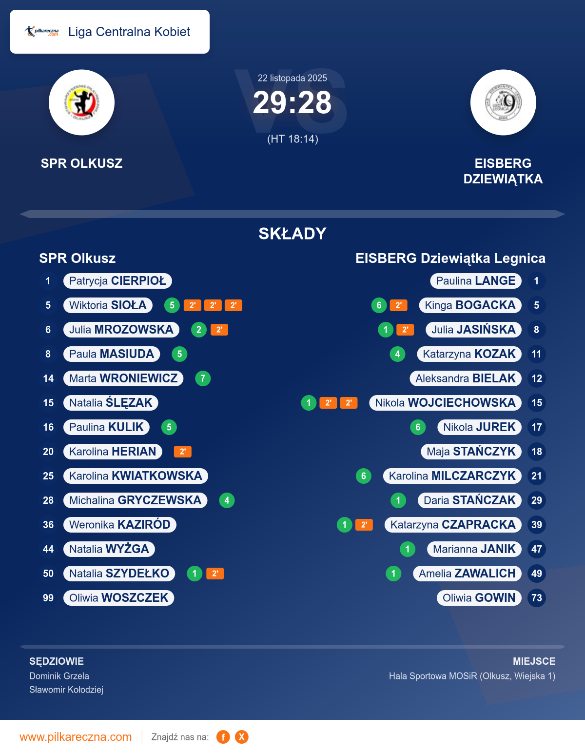 Podsumowanie meczu - Liga Centralna Kobiet kobiet: SPR Olkusz 29–28 EISBERG Dziewiątka Legnica