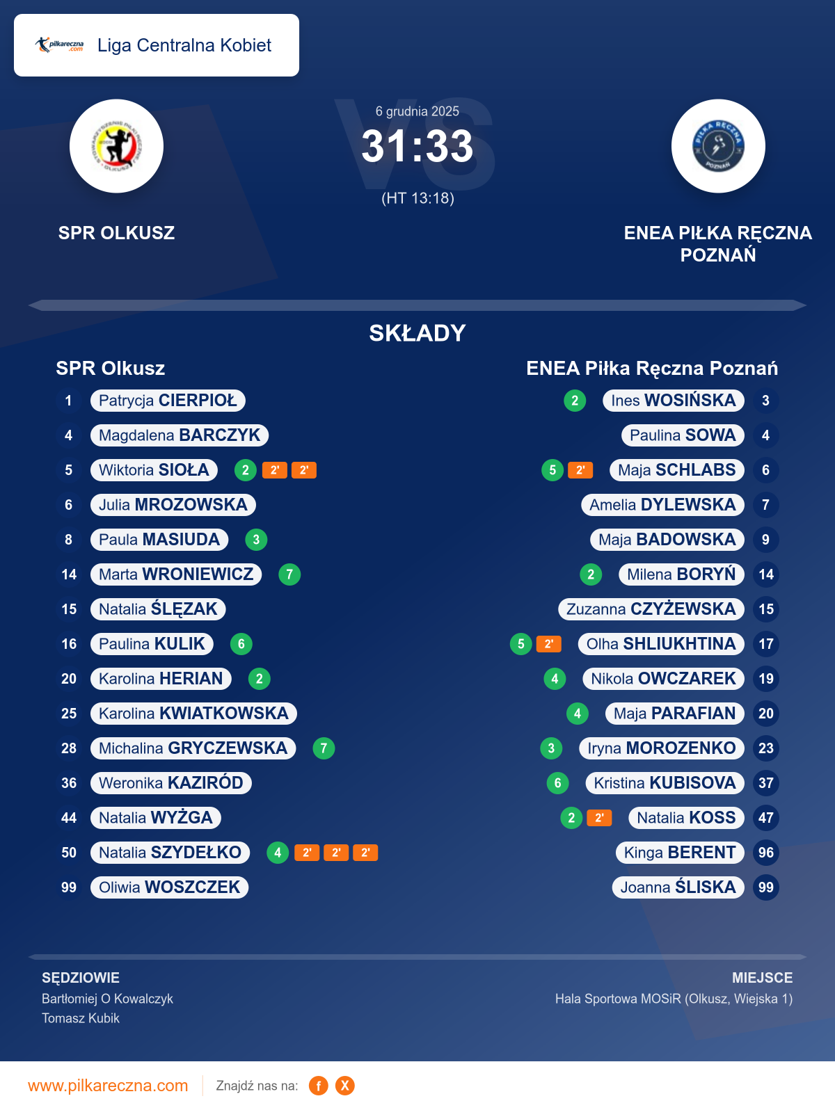 Podsumowanie meczu - Liga Centralna Kobiet kobiet: SPR Olkusz 31–33 ENEA Piłka Ręczna Poznań
