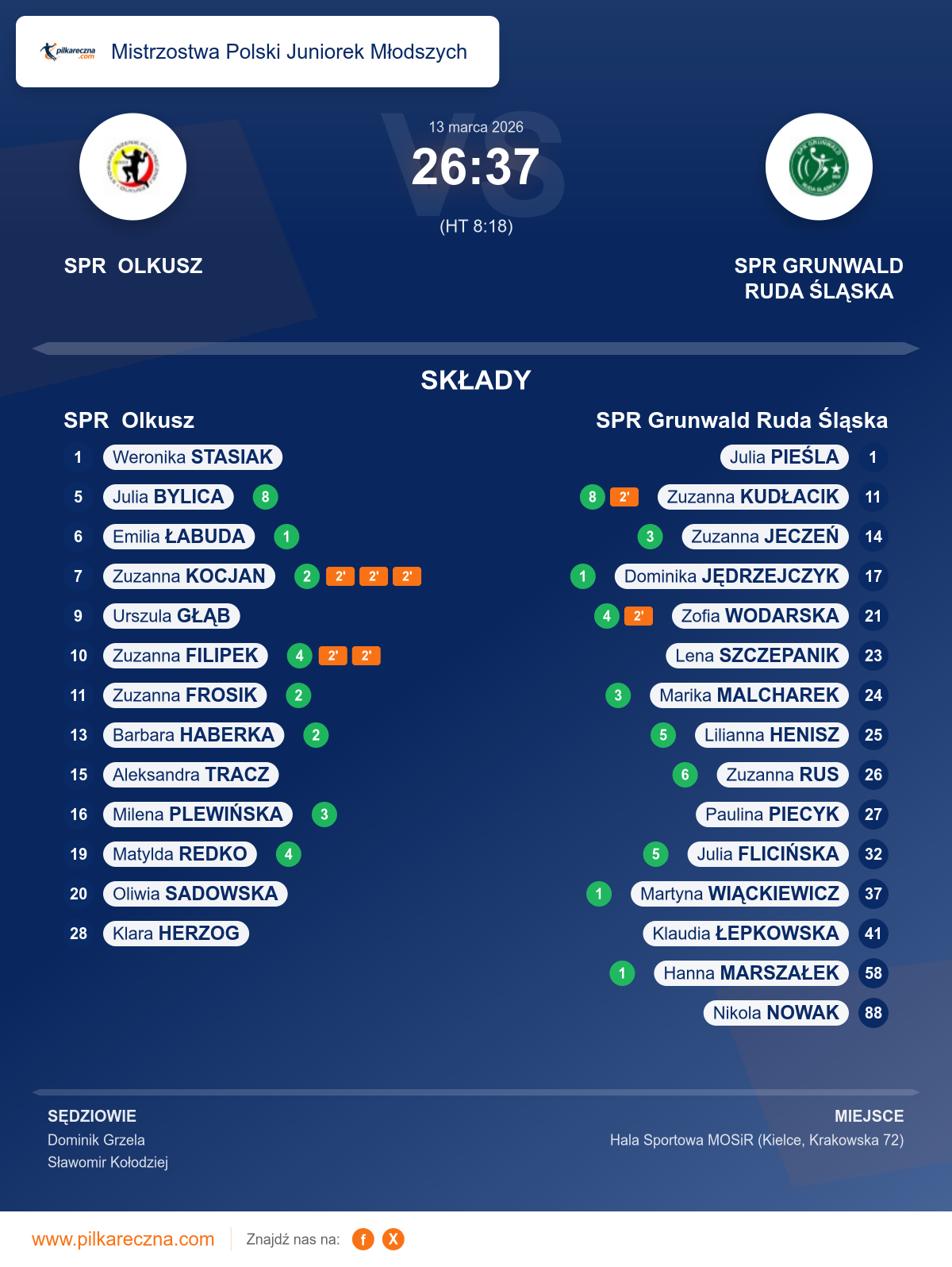 Podsumowanie meczu - Mistrzostwa Polski Juniorek Młodszych kobiet: SPR Olkusz 26–37 SPR Grunwald Ruda Śląska