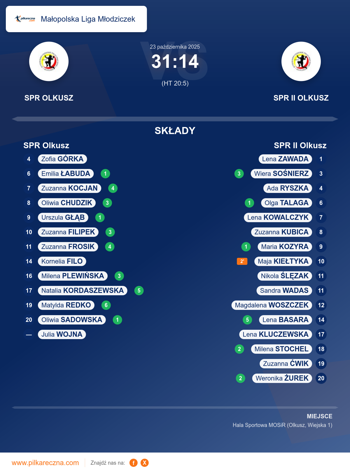Podsumowanie meczu - Małopolska Liga Młodziczek kobiet: SPR Olkusz 31–14 SPR II Olkusz