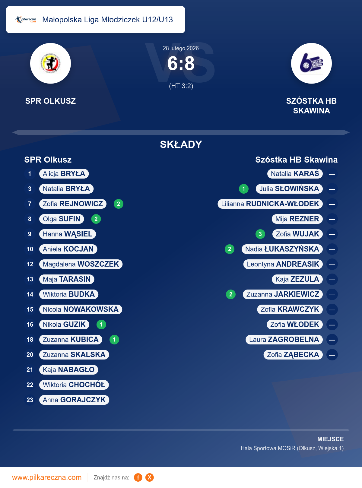 Podsumowanie meczu - Małopolska Liga Młodziczek U12/U13 kobiet: SPR Olkusz 6–8 Szóstka HB Skawina