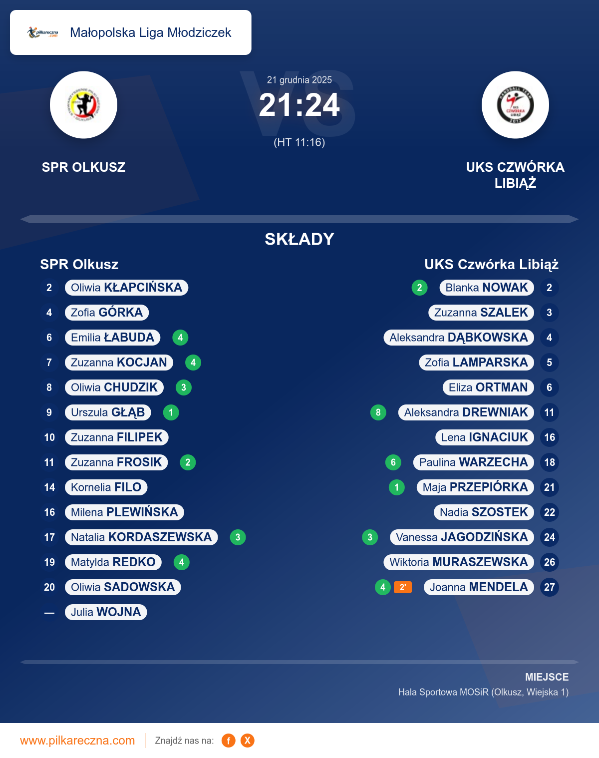 Podsumowanie meczu - Małopolska Liga Młodziczek kobiet: SPR Olkusz 21–24 UKS Czwórka Libiąż