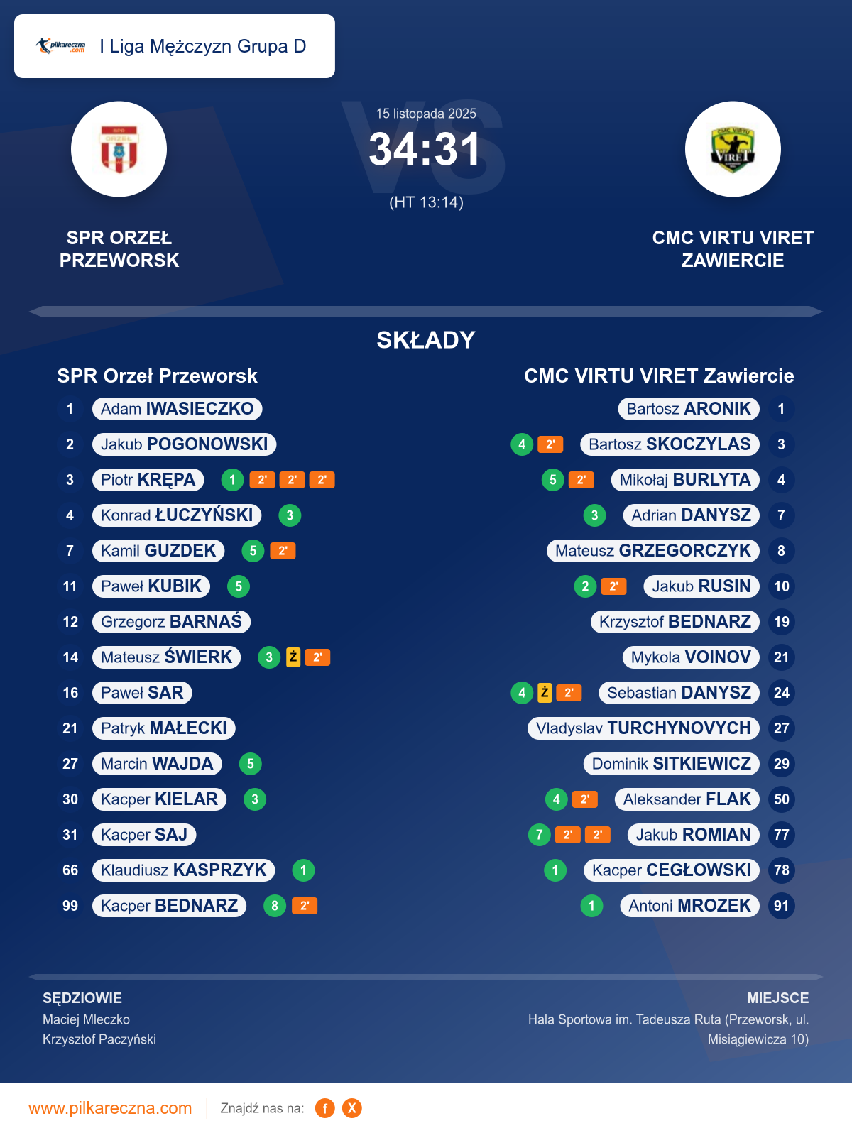 Podsumowanie meczu - I Liga Mężczyzn Grupa D: SPR Orzeł Przeworsk 34–31 CMC VIRTU VIRET Zawiercie